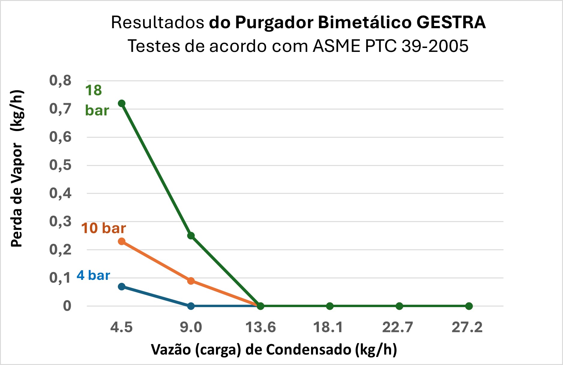 Resultados do Purgador Bimetalico GESTRA