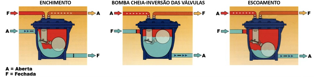 Operação da bomba mecânica